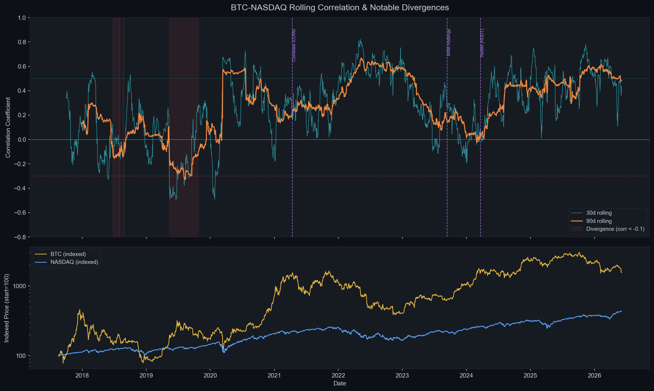 BTC 与纳斯达克相关性图